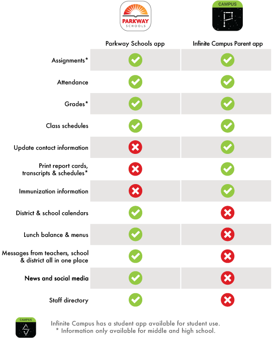 Parkway Schools app compared to Infinite Campus Parent app Parkway Schools app compared to Infinite Campus Parent app